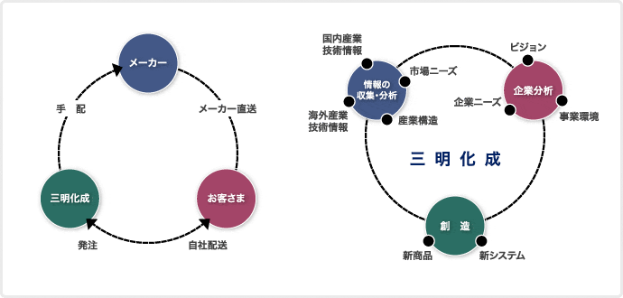 サービス概要図