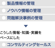 ●製品情報の管理●ノウハウ情報の管理●問題解決事例の管理／こうした情報・知識・実績をベースにした●コンサルティングセールス